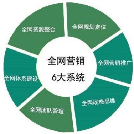 網(wǎng)絡(luò)營銷